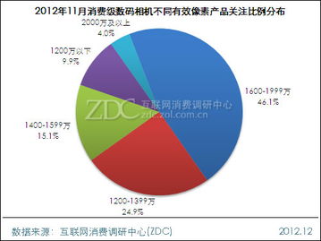 佳能SX240 HS長(zhǎng)焦單品關(guān)注度領(lǐng)跑月度調(diào)研報(bào)告