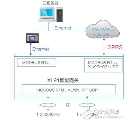 工業(yè)物聯網智能網關解決方案及應用案例