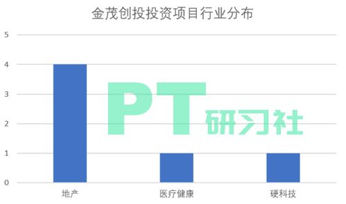 國內地產基金大盤點 萬萬沒想到，他們不愛房產愛硬科技